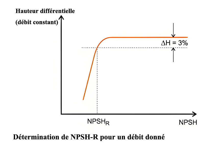 figure de NPSH-R de la pompe à boue