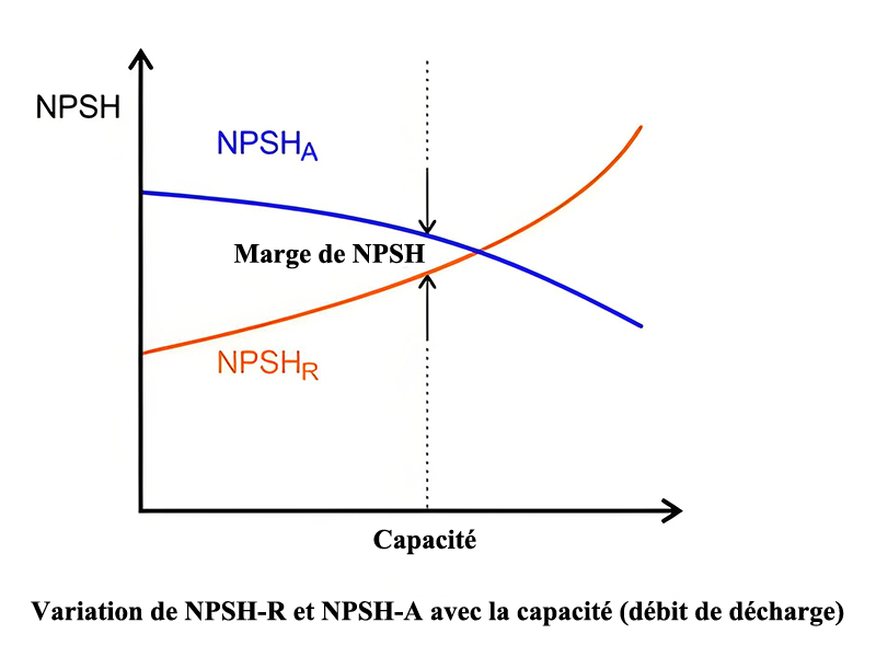 figure de variation de NPSH de la pompe à boue