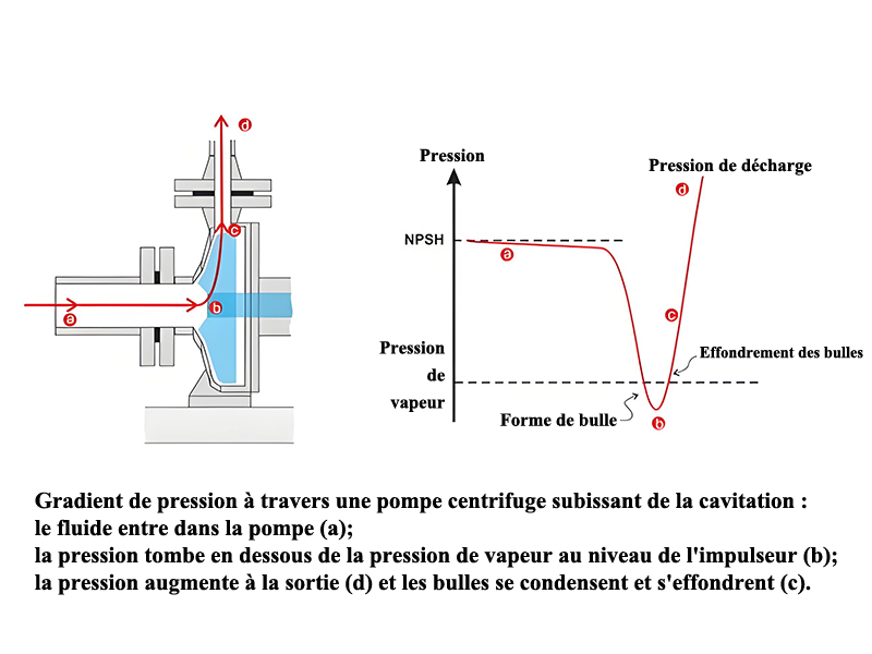 figure du gradient de pression de la pompe à boue